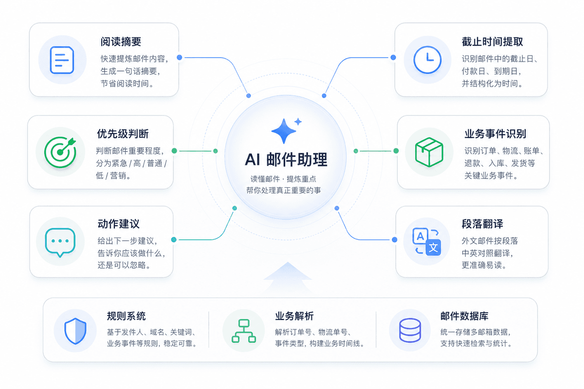 AI role cards in Mailhub